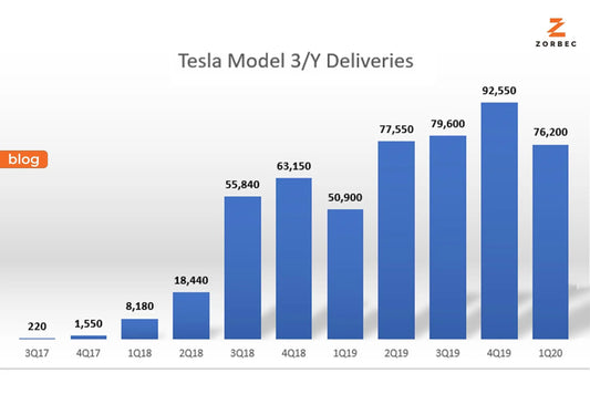 Tesla Model 3 and Model Y: Electrifying the Road with Unprecedented Growth and Industry Trends